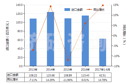 2013-2017年6月中國非海綿硫化橡膠制板、片及帶(HS40082100)進(jìn)口總額及增速統(tǒng)計